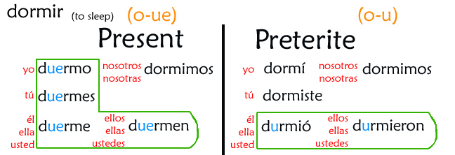 Se or Jordan s Spanish Videos Blog Archive 02 Preterite IR Stem 