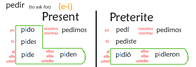 02 Preterite IR Stem changers e i Se or Jordan