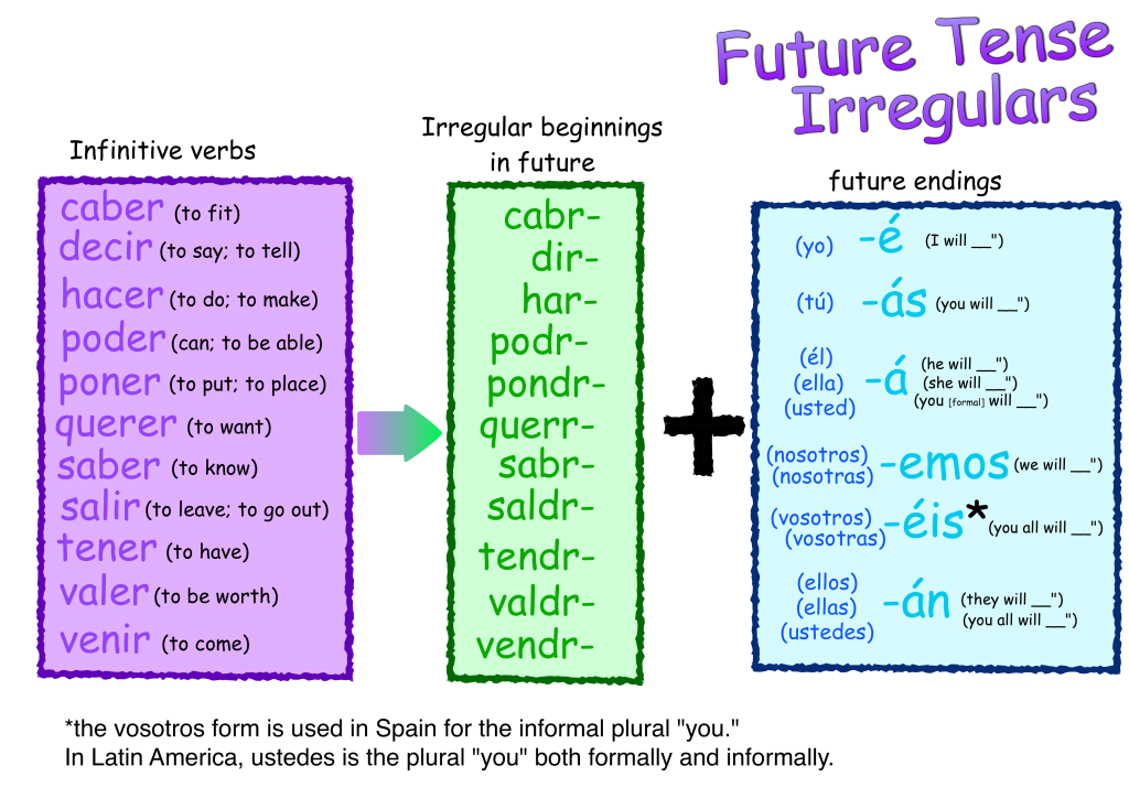 simple future tense endings spanish