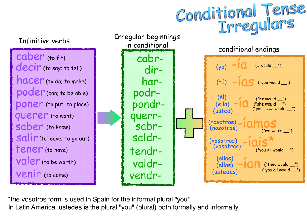conditional irregulars