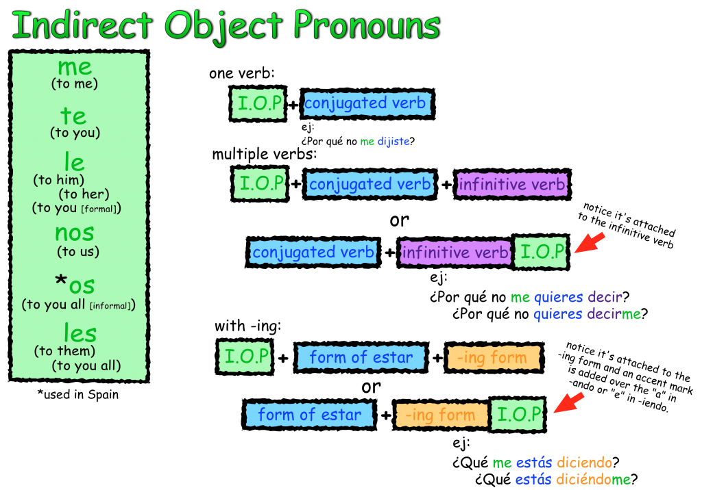 Indirect Object Pronouns Spanish Practice Worksheet With Answers