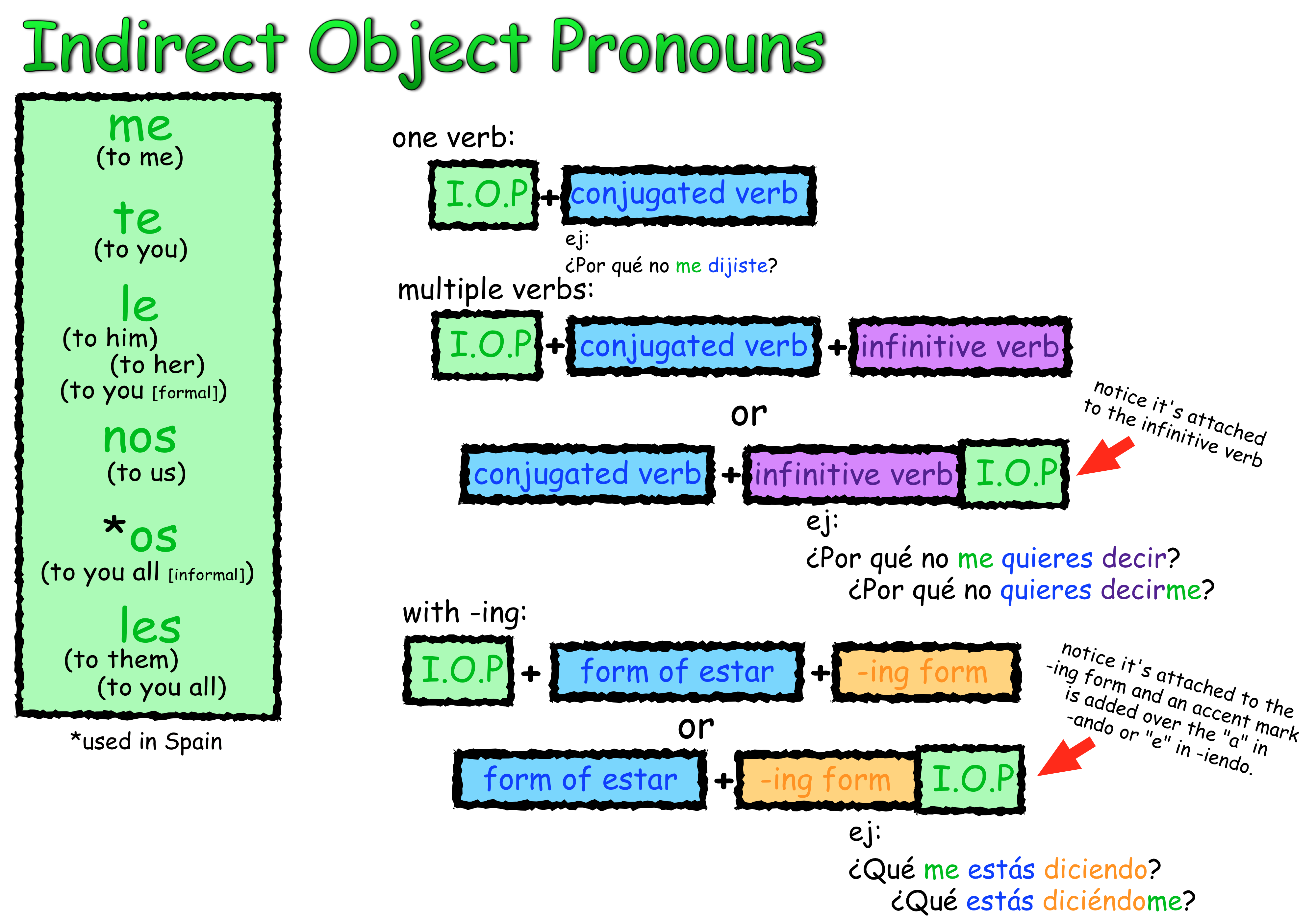 02 Indirect Objects Se or Jordan