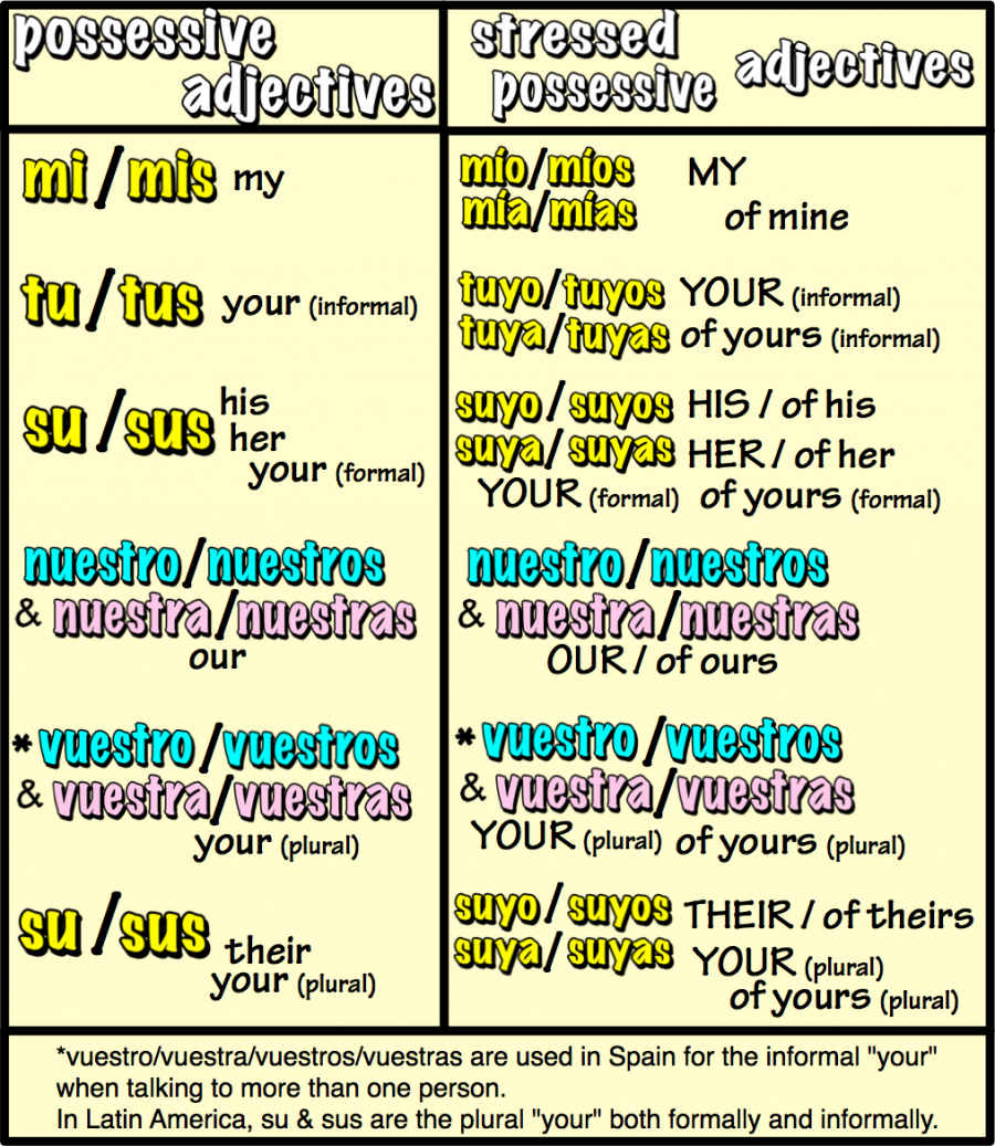 Se or Jordan s Spanish Videos Blog Archive 02 Possessive Pronouns